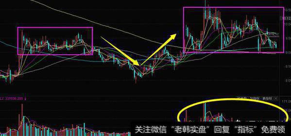 上百股迎来转折点，该如何选择一只牛股，又该何时介入？