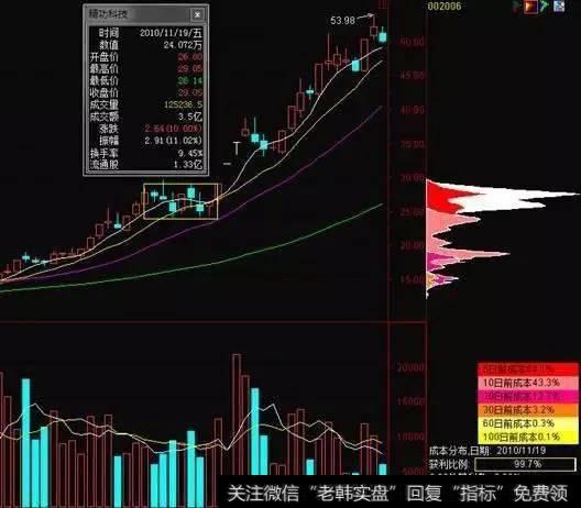 想用筹码来选牛股有什么实用的技巧？