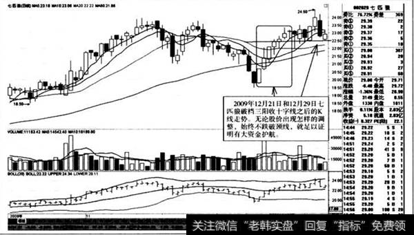 破档三阳收十字线之后的K线走势