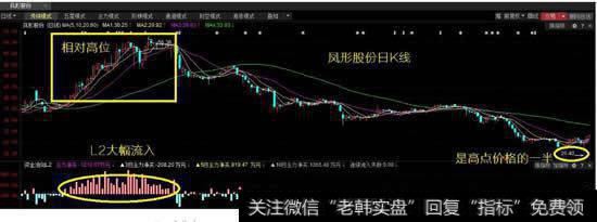 资金流入股价为什么不上涨?