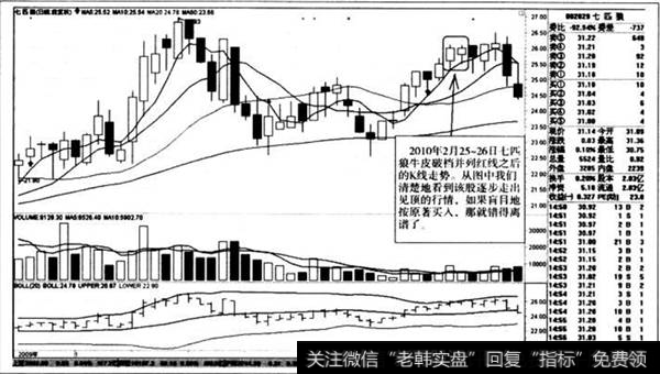 破档并列红线之后的K线走势