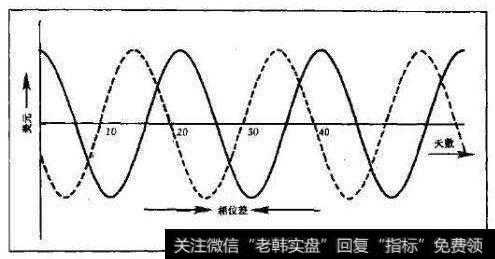 周期理论中的叠加原理