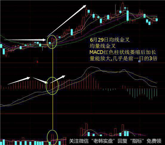 如何运用MACD的操作技巧，买在<a href='/tongdaxin/286631.html'>牛股启动</a>前？