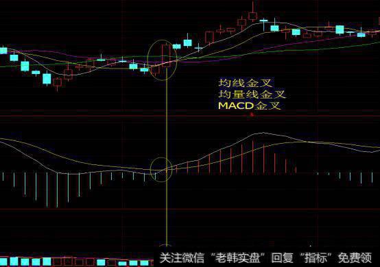 如何运用MACD的操作技巧，买在牛股启动前？