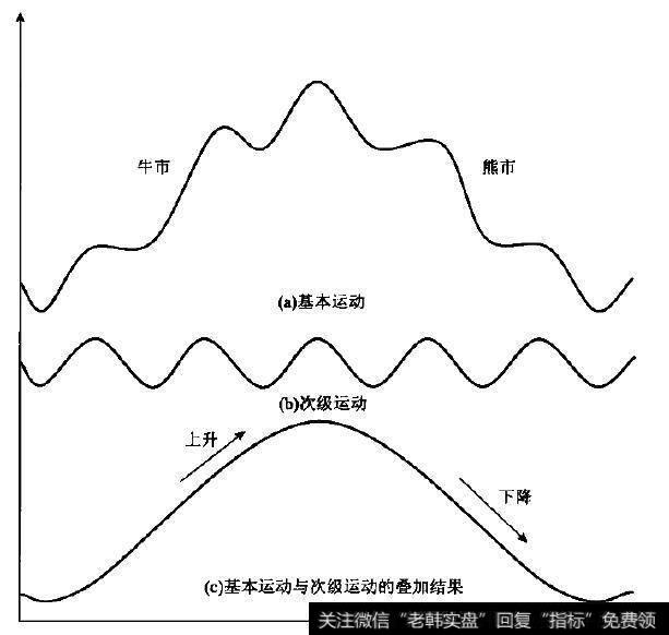 基本运动与次级运动的叠加示意图