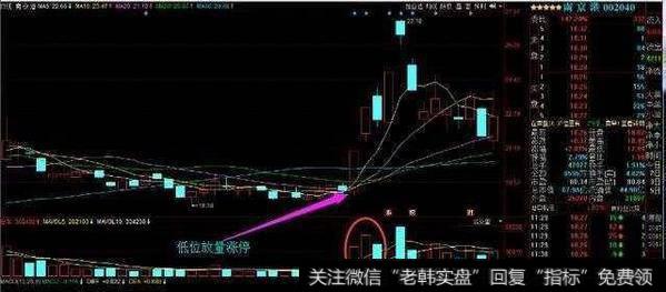用成交量选涨停牛股有什么实用的技巧？