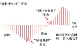 波段绿柱变红柱黑马买点操作