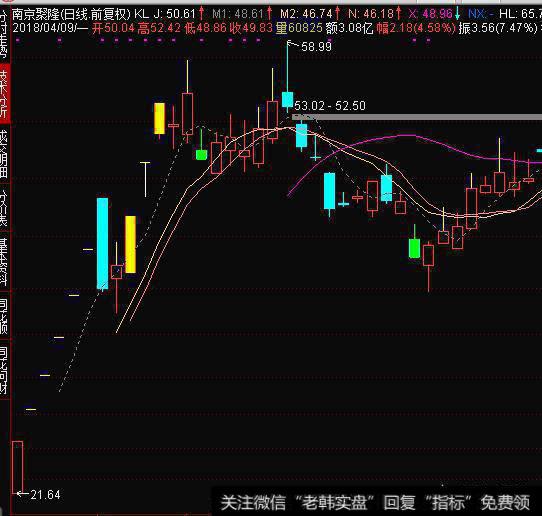 在​超跌反弹​中，怎么抓到反弹的强势牛股？