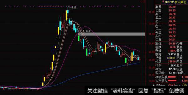 在​超跌反弹​中，怎么抓到反弹的强势牛股？