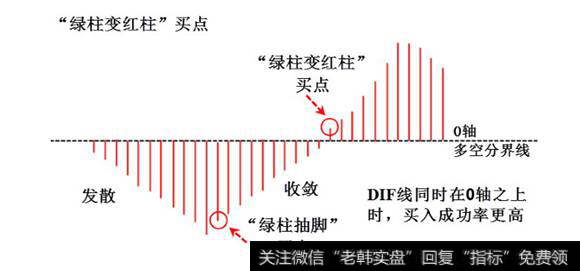绿柱变红柱买点