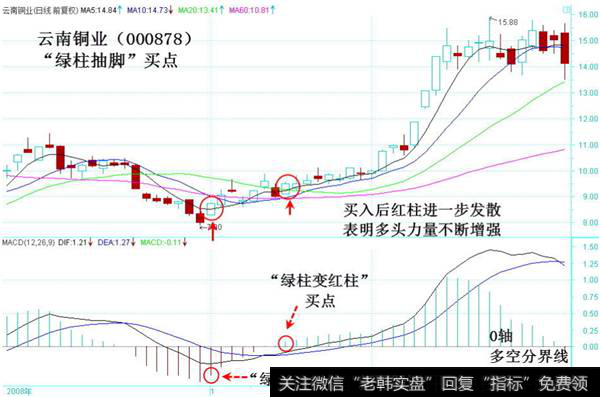 绿柱抽脚买点