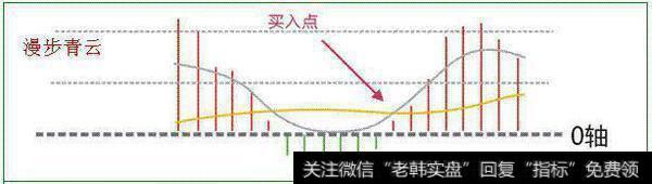 怎么用MACD抓<a href='/gupiaorumen/257089.html'>涨停牛股</a>？要注意什么？