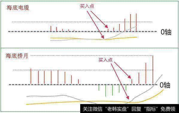 怎么用MACD抓涨停牛股？要注意什么？