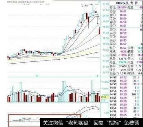 怎么用MACD抓涨停牛股？要注意什么？