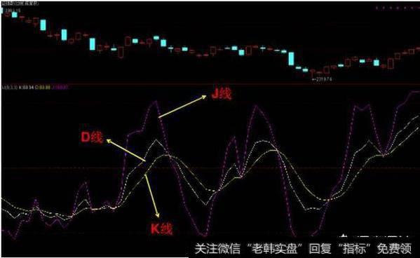 股市高手是如何运用KDJ狙击<a href='/scdx/290019.html'>牛股</a>的最佳买卖点的？