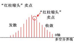 波段操作红柱线缩头黑马卖点