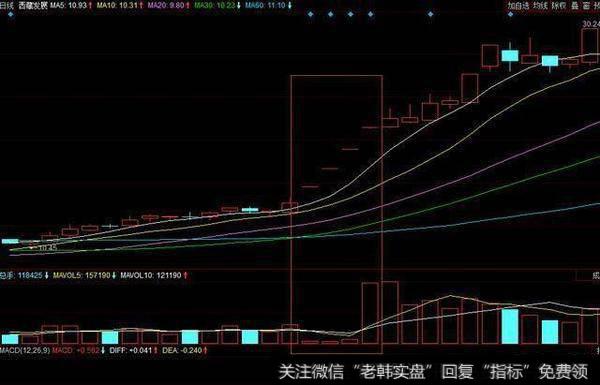 用成交量选出牛股的机率高吗？