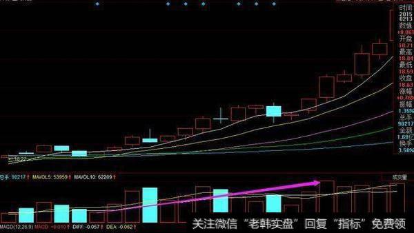 用成交量选出牛股的机率高吗？