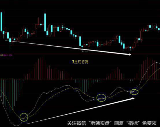 MACD的高级战术，一旦掌握MACD形态操作策略，真的可以买在牛股起涨前？