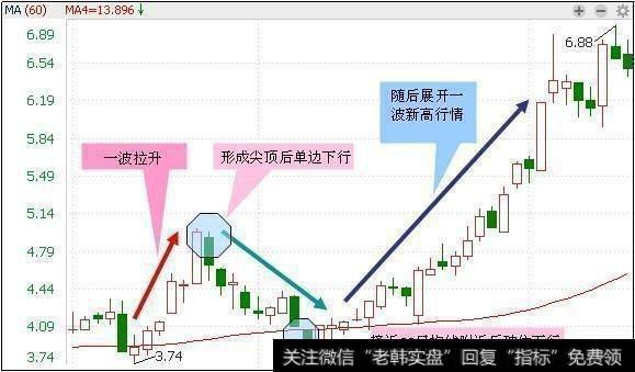 股票出现怎样的形态是牛股起涨信号？