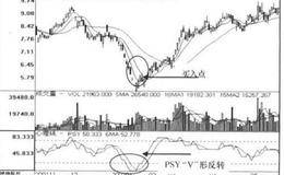 PSY+VR中线操作技术指标超卖信号组合