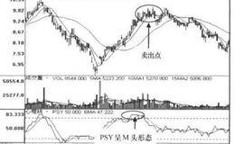 PSY+VR中线操作技术指标见顶信号组合