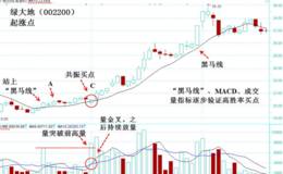 均线、MACD与成交量判断起涨点