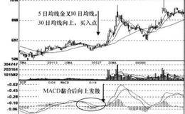 MACD+SAR+BOLL+MA指标见底信号组合