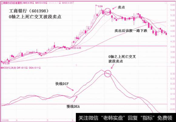 0轴之上死亡交叉波段卖点