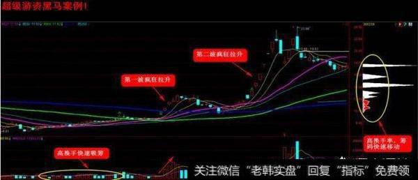 如何识别超级游资黑马形态？