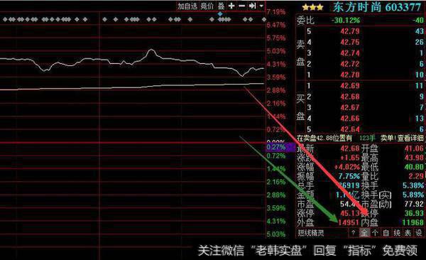 炒股新手如何看盘？