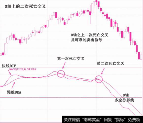 0轴上二次死亡交叉