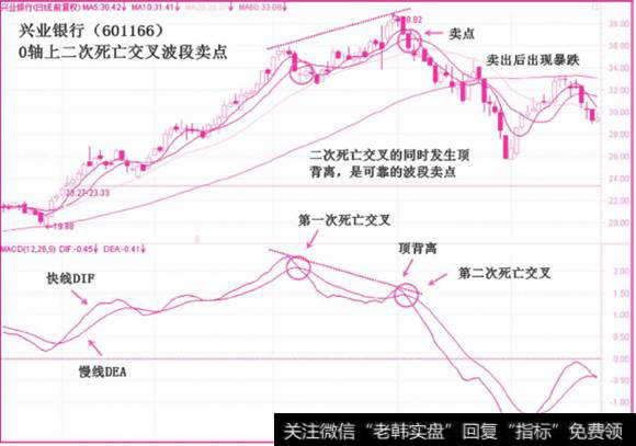 0轴上二次死亡交叉波段卖点