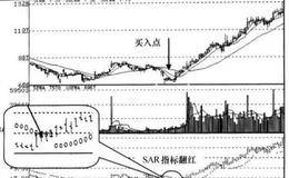 SAR+MACD+CCI+EXPMA+KDJ指标底部信号组合