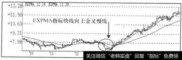 EXPMA指标走势图