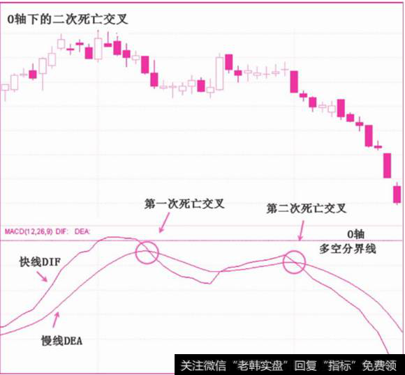 0轴下的二次死亡交叉