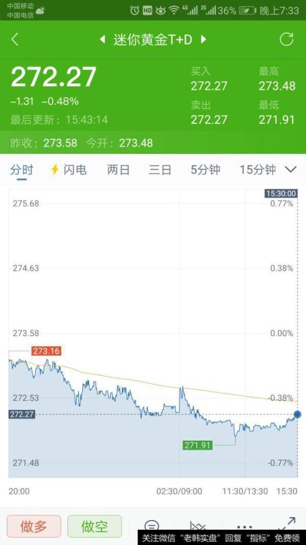 投资者如何看黄金t+d盘面？