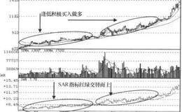 SAR+MACD+CCI+EXPMA+KDJ指标持续信号组合