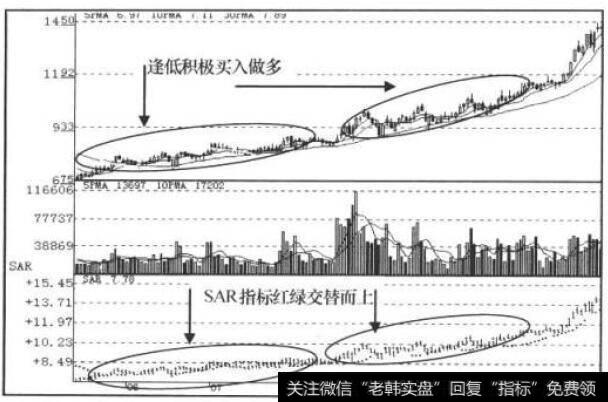 SAR指标走势图