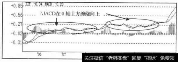 MACD指标走势图