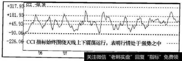 CCI指标走势图