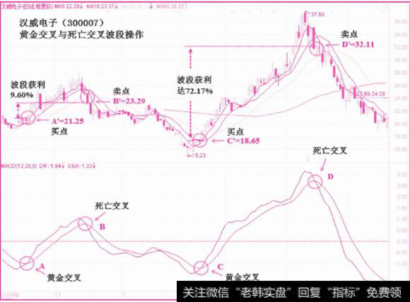 黄金交叉与死亡交叉波段操作