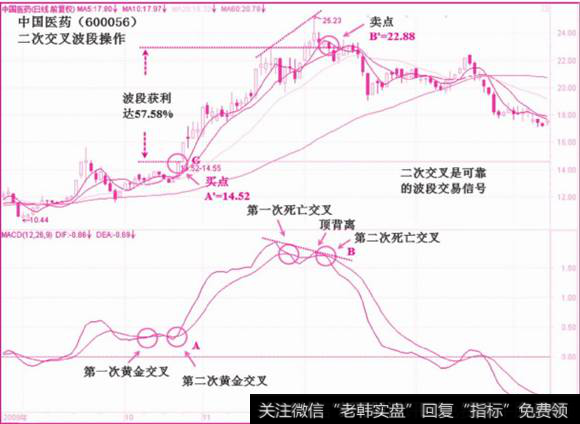 二次交叉波段操作