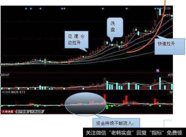 作为股民，应该如何识别主庄操盘？主庄操盘该怎么看？