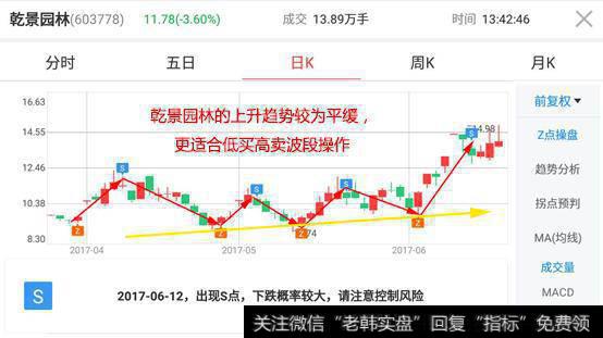 金融界的Z点操盘是什么？