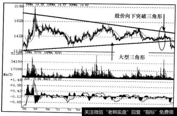 股价向下突破三角形重要支撑价位(其后走势见图1—A、B、C、D指标组合)