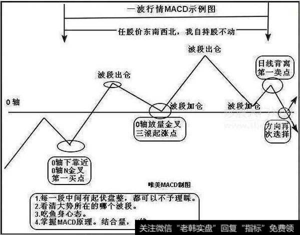 高手经常用的MACD实战操盘技巧是什么？