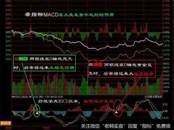 高手经常用的MACD实战操盘技巧是什么？