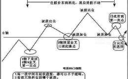 高手经常用的MACD实战操盘技巧是什么？