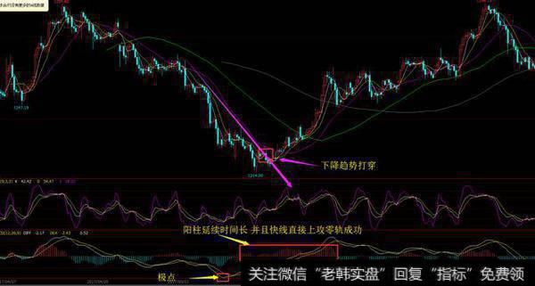 如何让macd更精确，怎么使用正确？